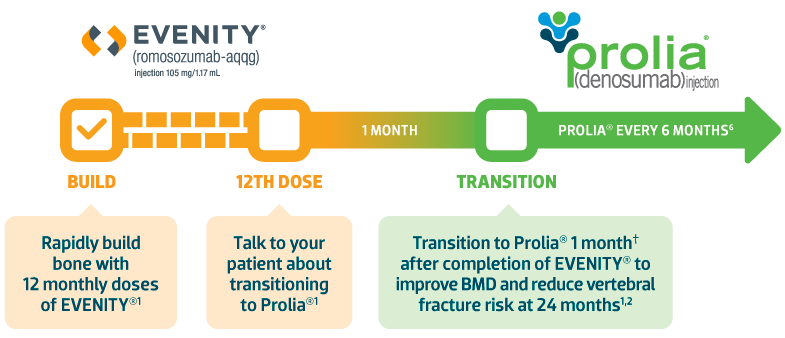 Evenity-to-Prolia-Transition