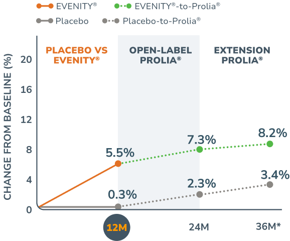 FRAME: EVENITY® vs Placebo femoral neck bone mass density gains