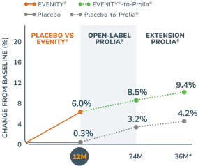 FRAME: EVENITY® vs Placebo total hip bone mass density gains