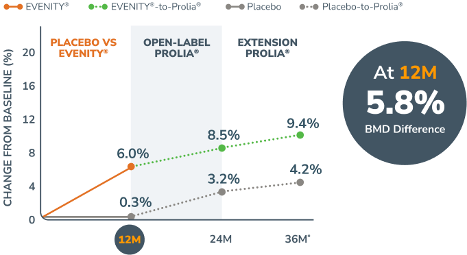 FRAME: EVENITY® vs Placebo total hip bone mass density gains