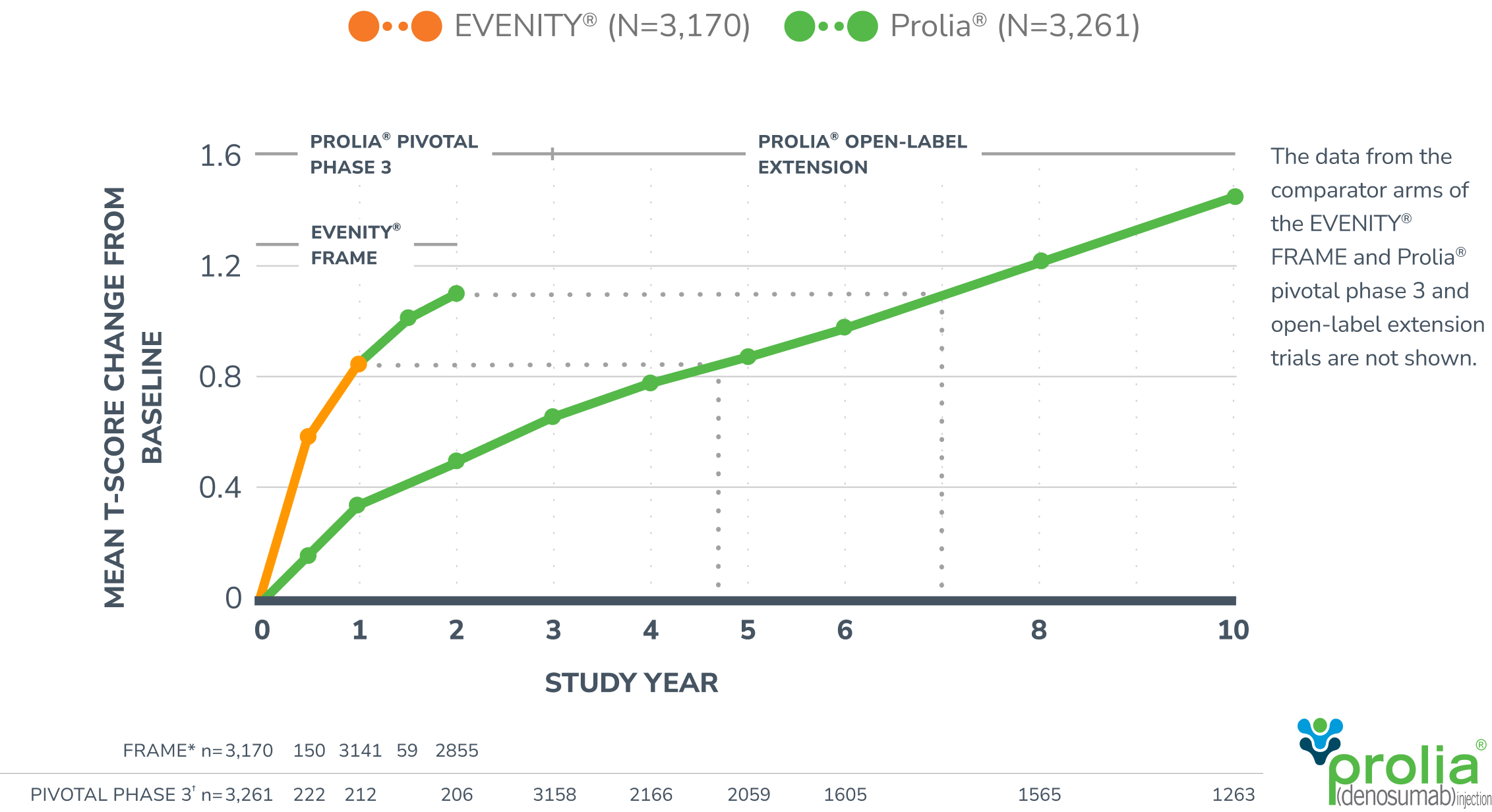 BMD T-score changes for lumbar spine: EVENITY® FRAME study and Prolia® pivotal trial and open-label extension