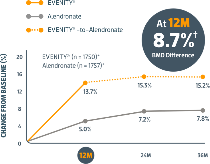 Lumbar Spine. Change from baseline (%)