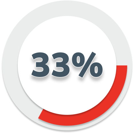 33% of women with postmenopausal osteoporosis (PMO) are at very high risk for fracture per AACE guidelines